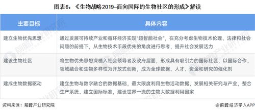 2022年全球生物經(jīng)濟(jì)政策解讀 以技術(shù)創(chuàng)新驅(qū)動(dòng)產(chǎn)業(yè)規(guī)模加速擴(kuò)張