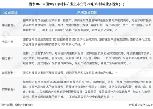2023年中國3D打印材料產(chǎn)業(yè)上市公司全方位對比